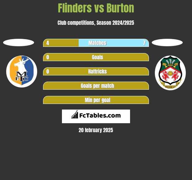 Flinders vs Burton h2h player stats