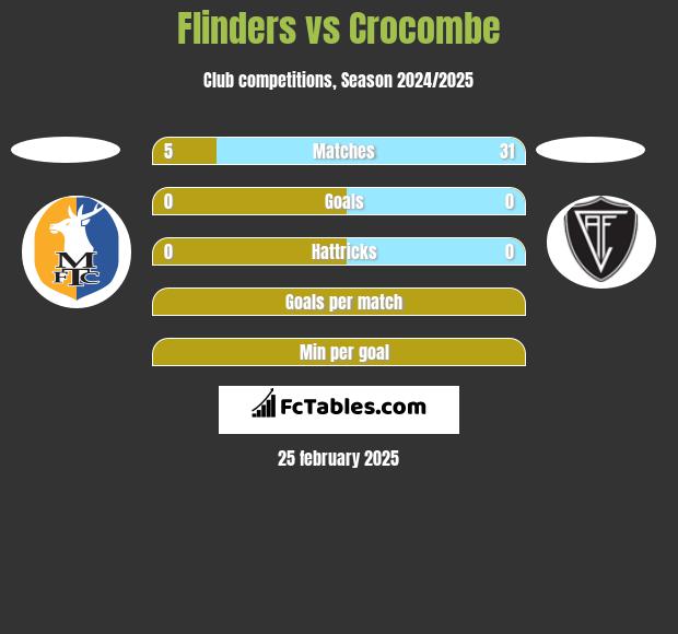 Flinders vs Crocombe h2h player stats