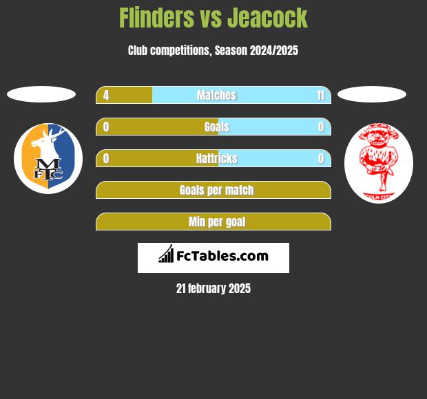 Flinders vs Jeacock h2h player stats