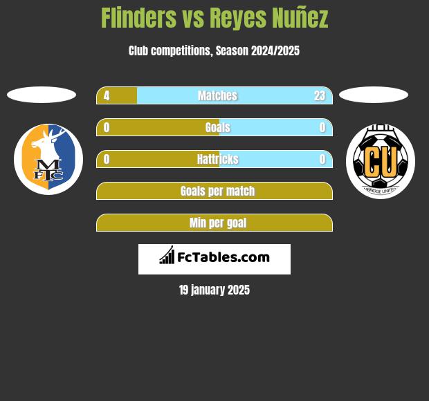 Flinders vs Reyes Nuñez h2h player stats