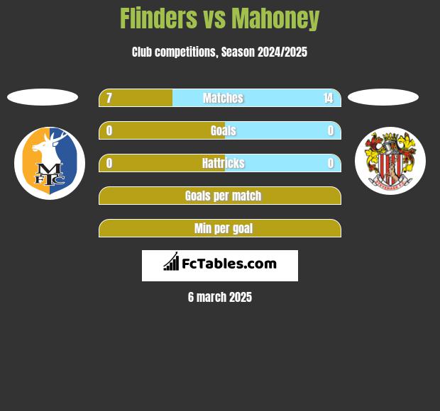 Flinders vs Mahoney h2h player stats