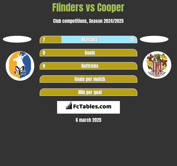 Flinders vs Cooper h2h player stats