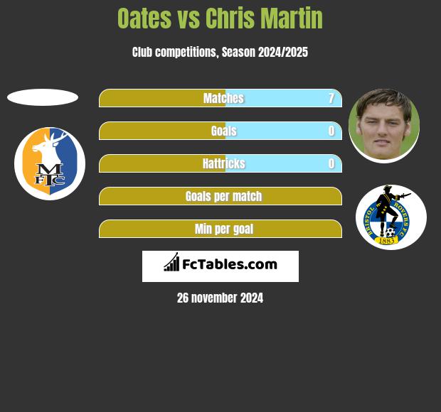 Oates vs Chris Martin h2h player stats