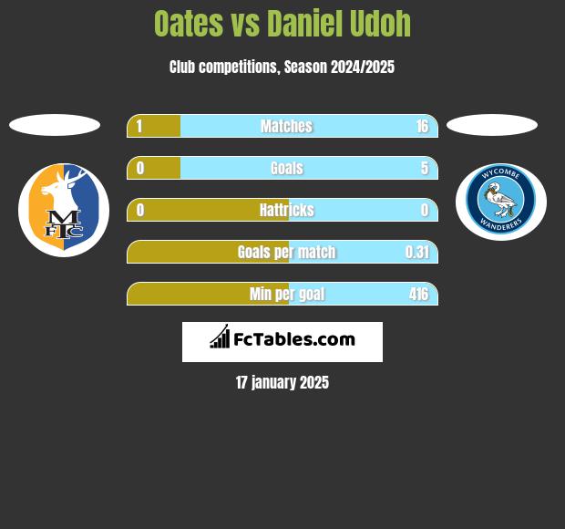 Oates vs Daniel Udoh h2h player stats