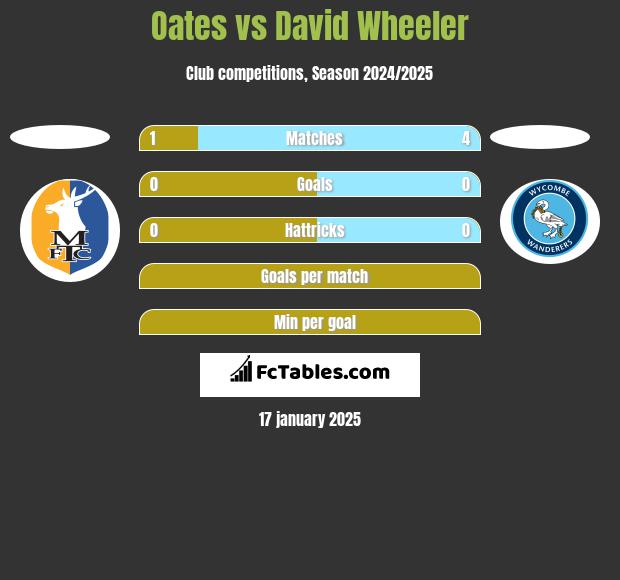 Oates vs David Wheeler h2h player stats