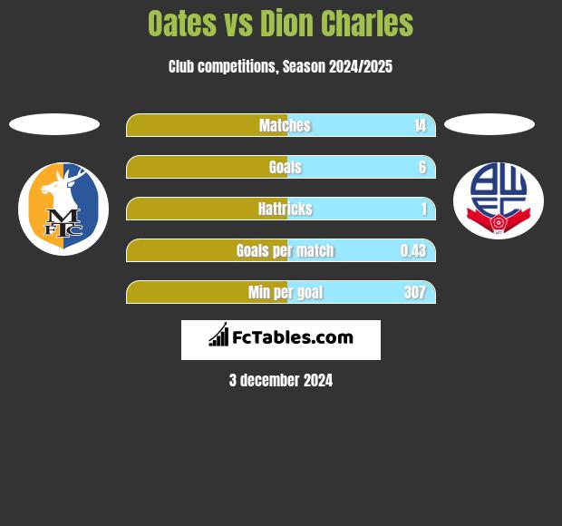 Oates vs Dion Charles h2h player stats