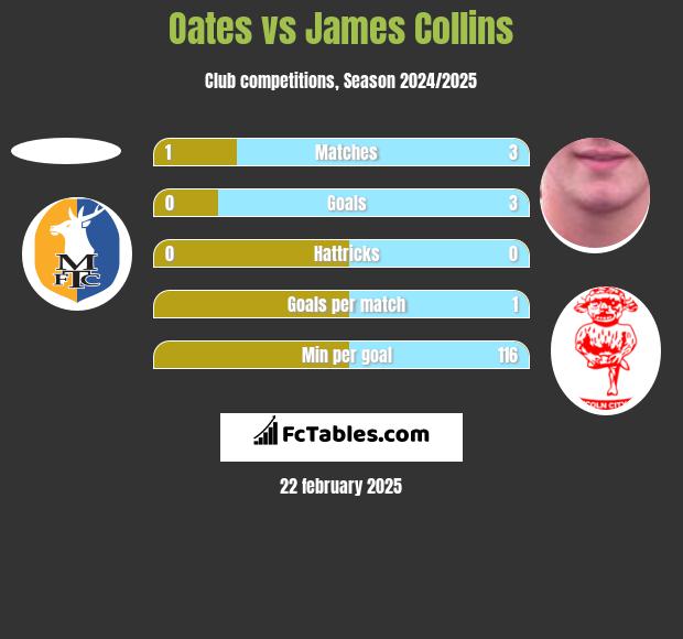 Oates vs James Collins h2h player stats