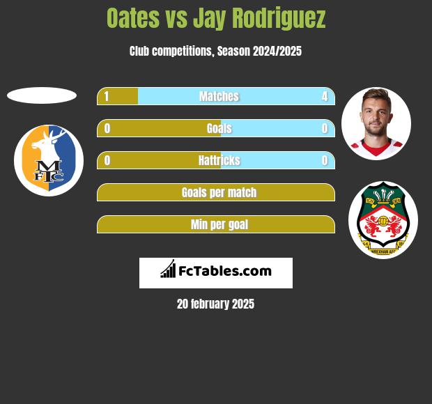 Oates vs Jay Rodriguez h2h player stats