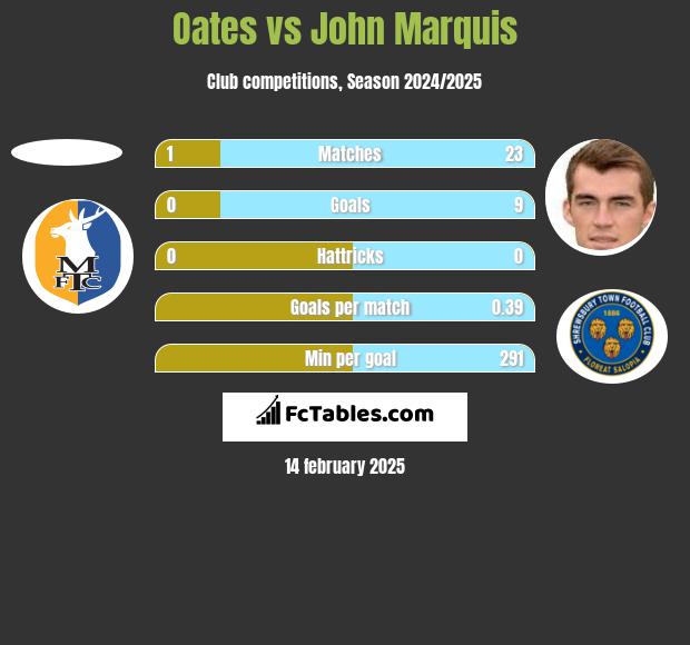 Oates vs John Marquis h2h player stats