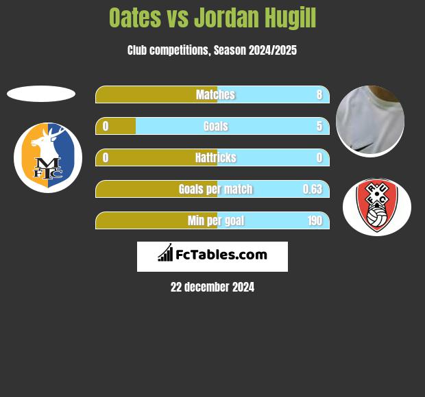 Oates vs Jordan Hugill h2h player stats