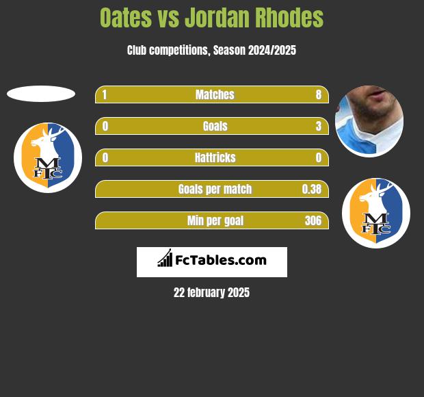 Oates vs Jordan Rhodes h2h player stats