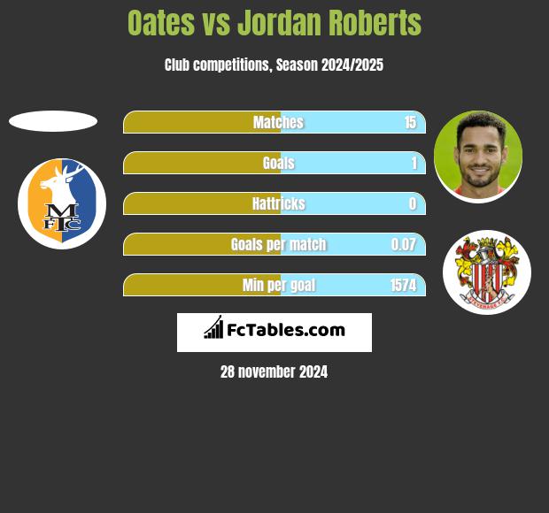 Oates vs Jordan Roberts h2h player stats