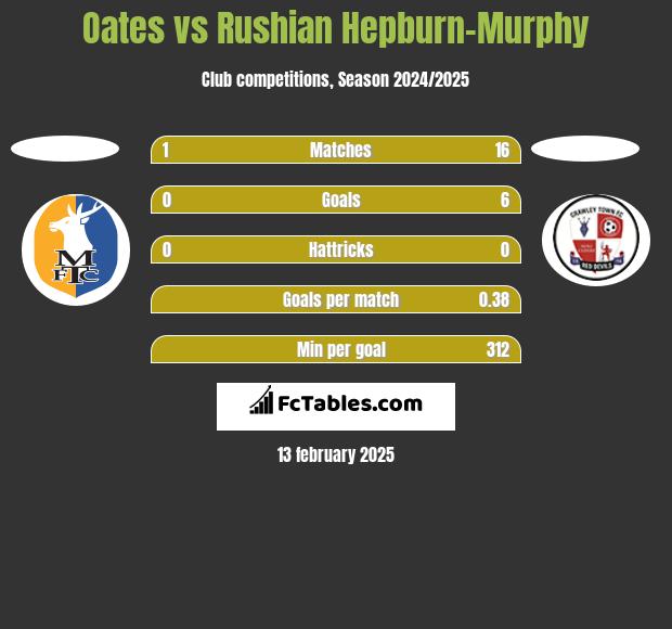 Oates vs Rushian Hepburn-Murphy h2h player stats