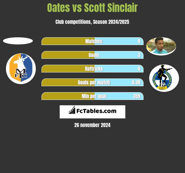 Oates vs Scott Sinclair h2h player stats