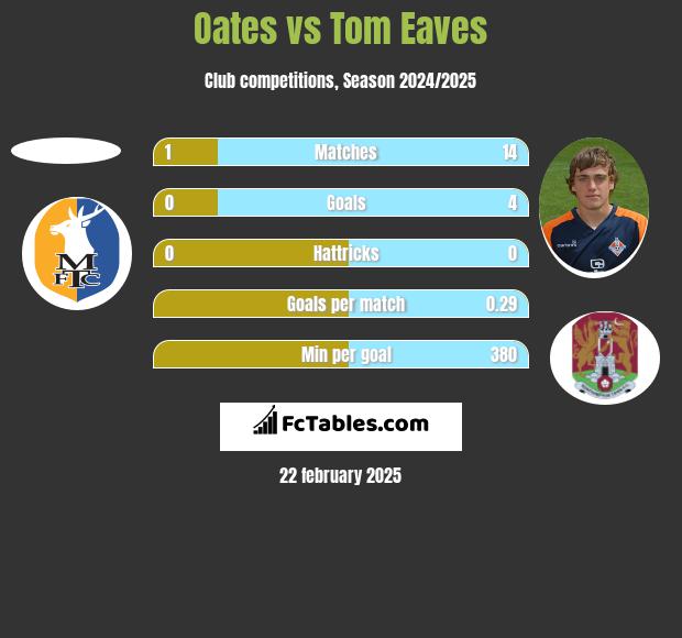 Oates vs Tom Eaves h2h player stats