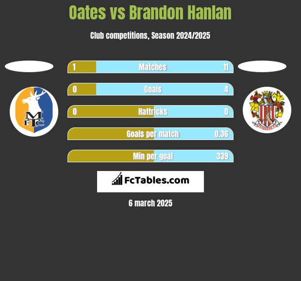 Oates vs Brandon Hanlan h2h player stats