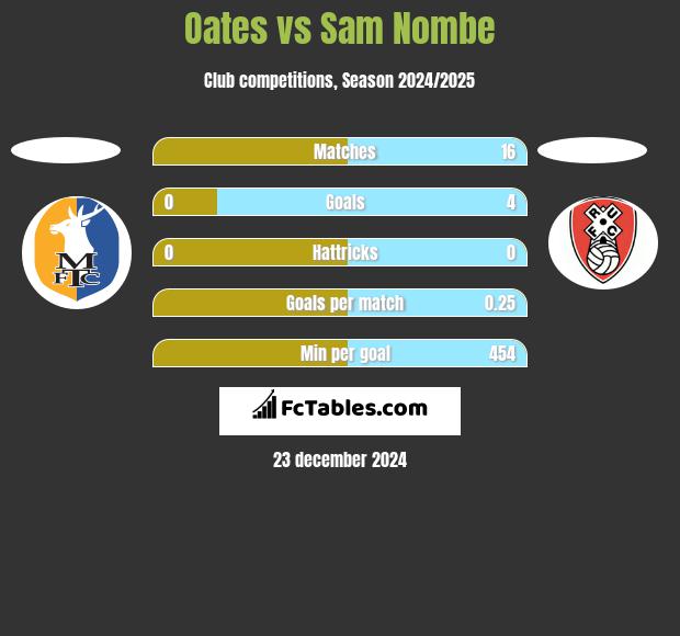 Oates vs Sam Nombe h2h player stats