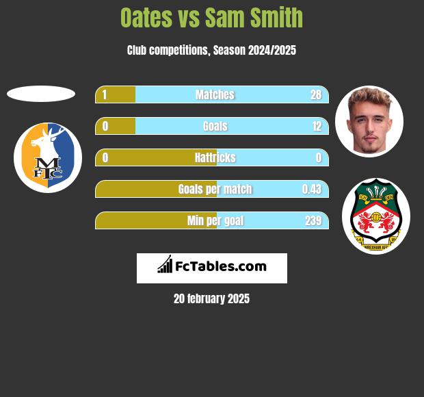 Oates vs Sam Smith h2h player stats