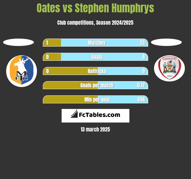 Oates vs Stephen Humphrys h2h player stats