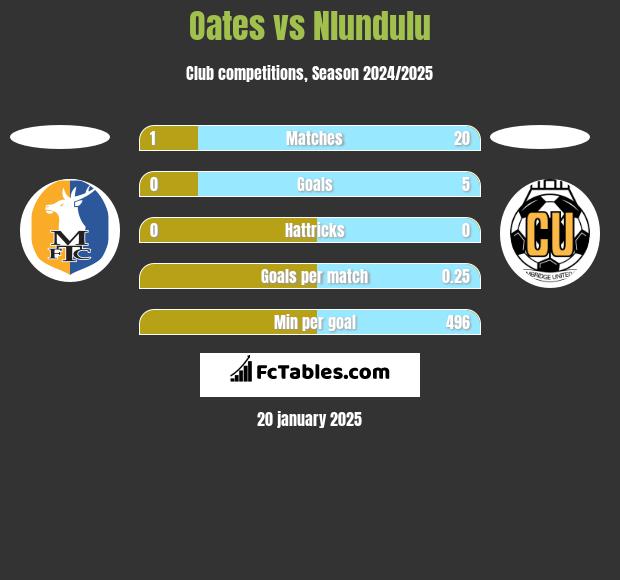 Oates vs Nlundulu h2h player stats