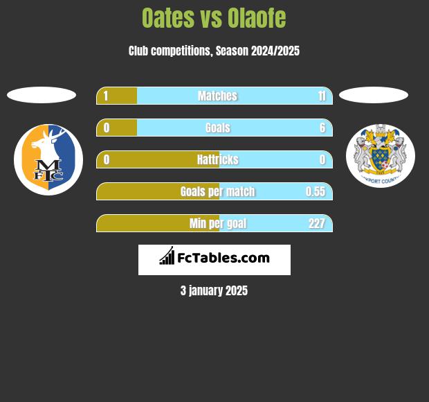 Oates vs Olaofe h2h player stats