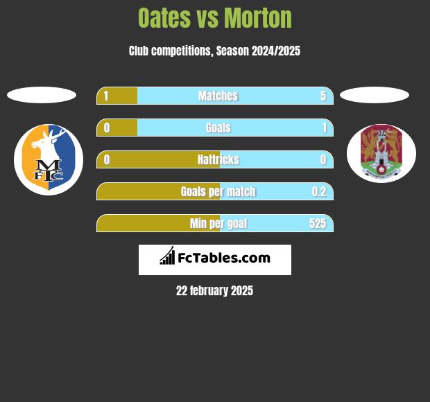 Oates vs Morton h2h player stats