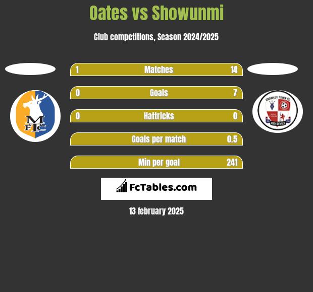 Oates vs Showunmi h2h player stats