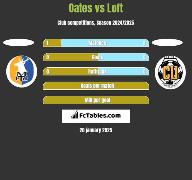 Oates vs Loft h2h player stats