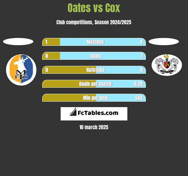 Oates vs Cox h2h player stats