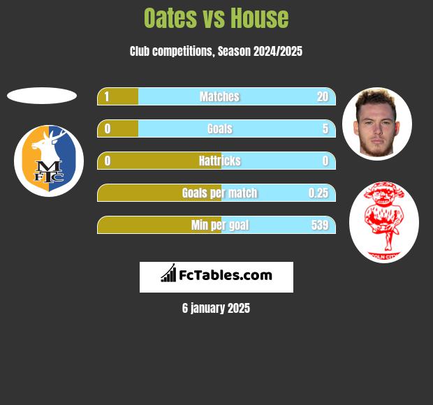 Oates vs House h2h player stats