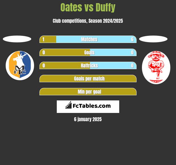 Oates vs Duffy h2h player stats