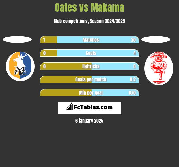 Oates vs Makama h2h player stats