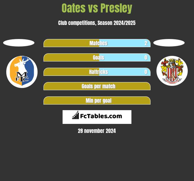 Oates vs Presley h2h player stats