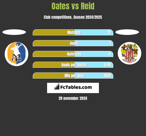 Oates vs Reid h2h player stats