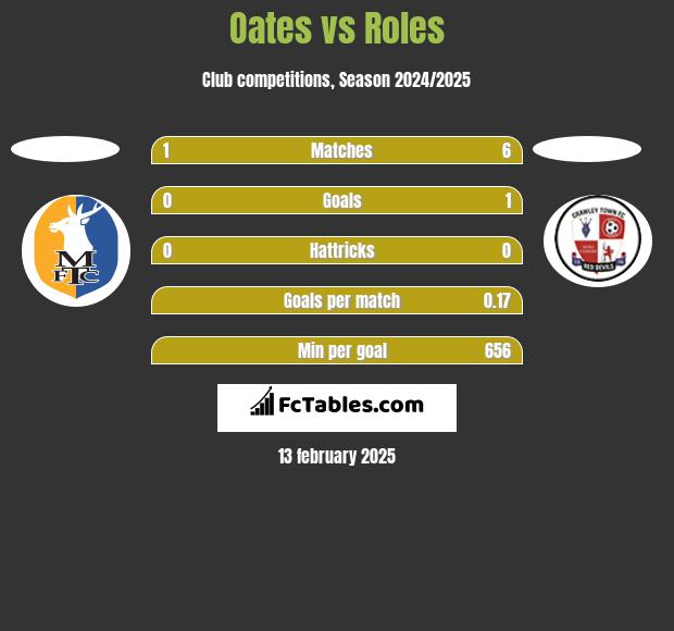 Oates vs Roles h2h player stats