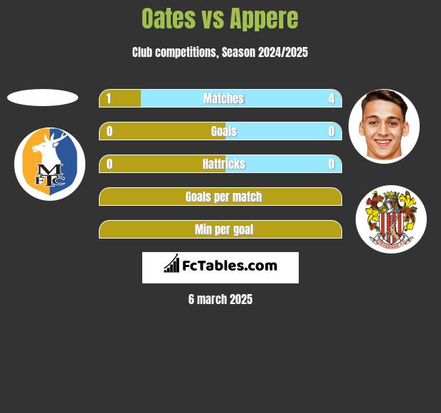 Oates vs Appere h2h player stats