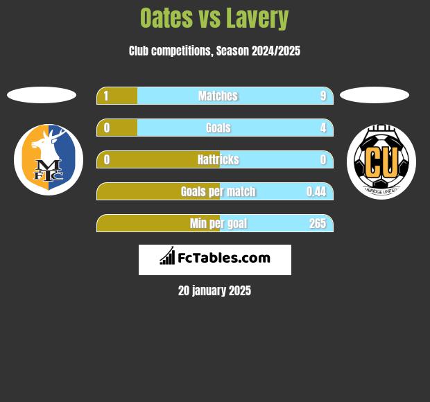 Oates vs Lavery h2h player stats