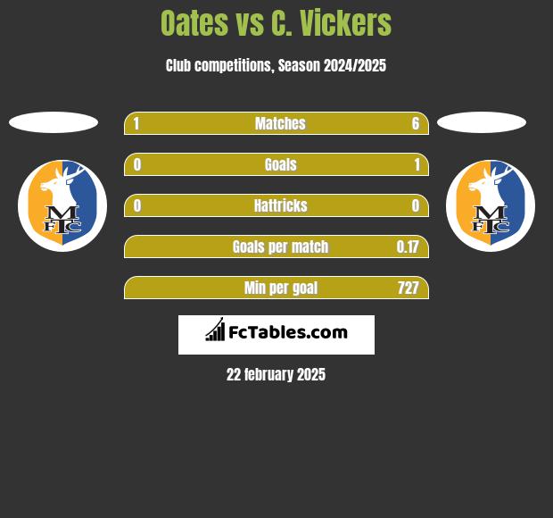 Oates vs C. Vickers h2h player stats