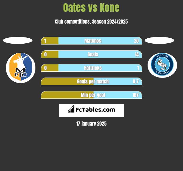 Oates vs Kone h2h player stats