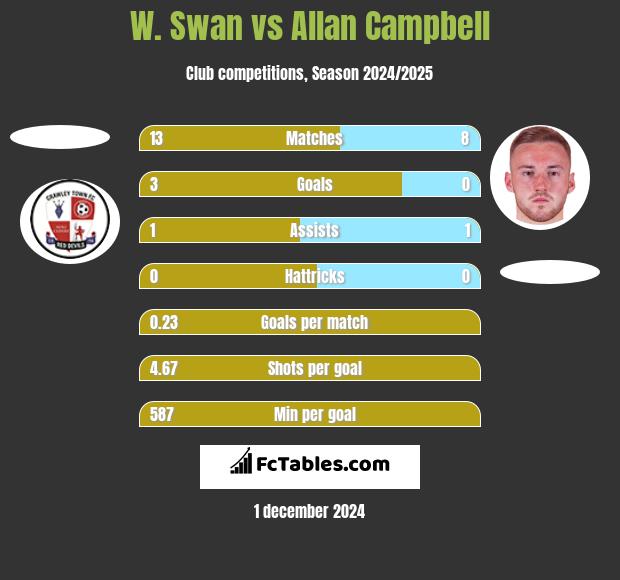 W. Swan vs Allan Campbell h2h player stats