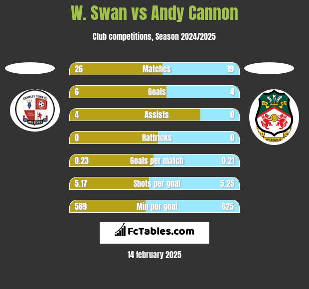 W. Swan vs Andy Cannon h2h player stats