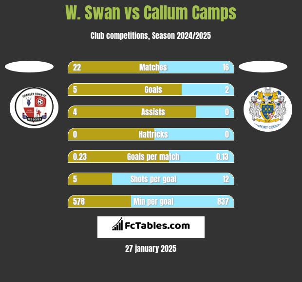 W. Swan vs Callum Camps h2h player stats