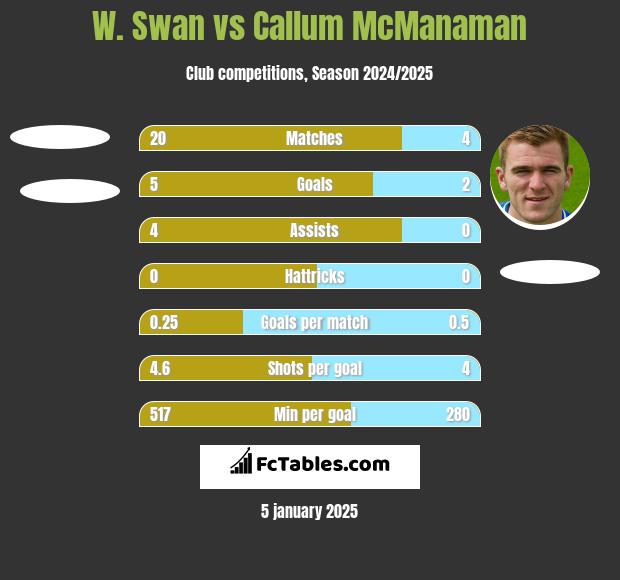 W. Swan vs Callum McManaman h2h player stats