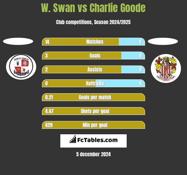 W. Swan vs Charlie Goode h2h player stats