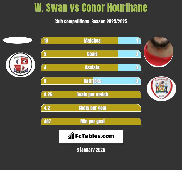 W. Swan vs Conor Hourihane h2h player stats