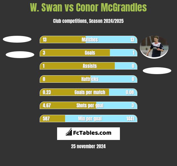 W. Swan vs Conor McGrandles h2h player stats