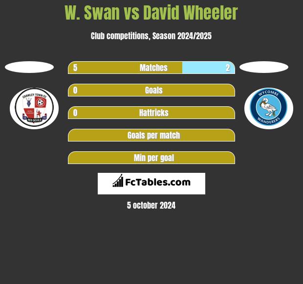 W. Swan vs David Wheeler h2h player stats