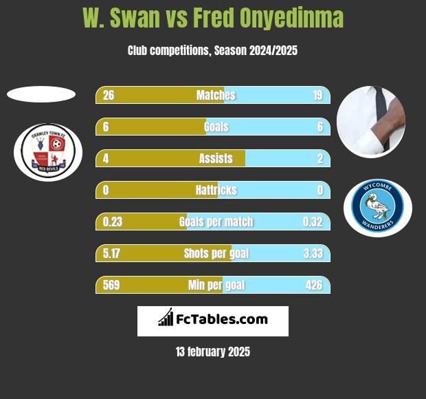 W. Swan vs Fred Onyedinma h2h player stats