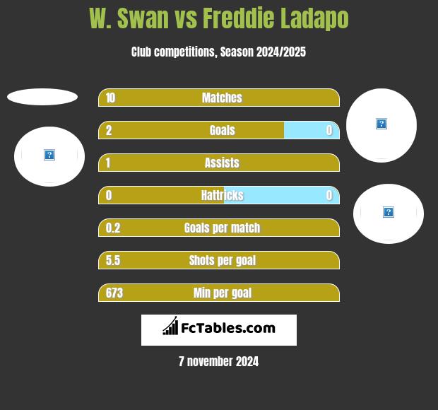 W. Swan vs Freddie Ladapo h2h player stats