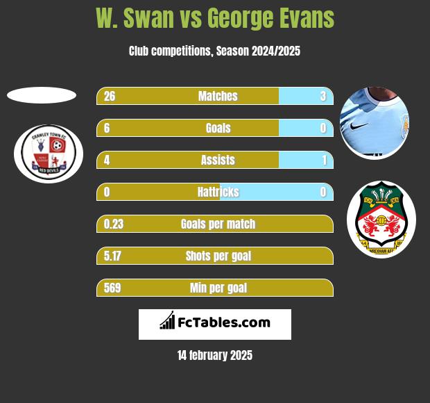 W. Swan vs George Evans h2h player stats